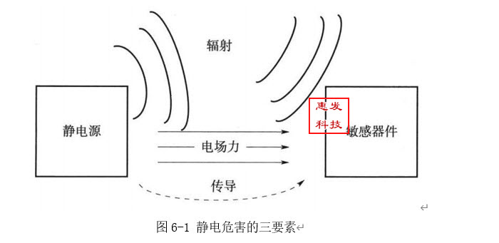 静电防护的基本原则