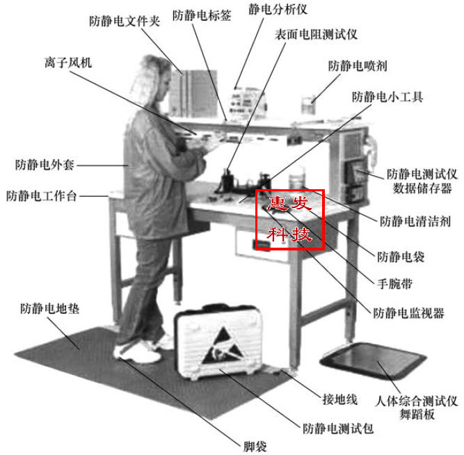 接地。将可能产生静电源的器件、组件、设备、设施等通过接地实现等电位