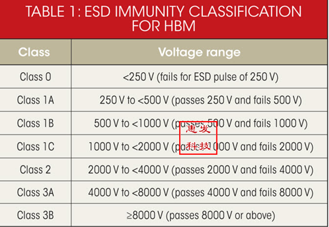典型器件 HBM敏感度 器件类型