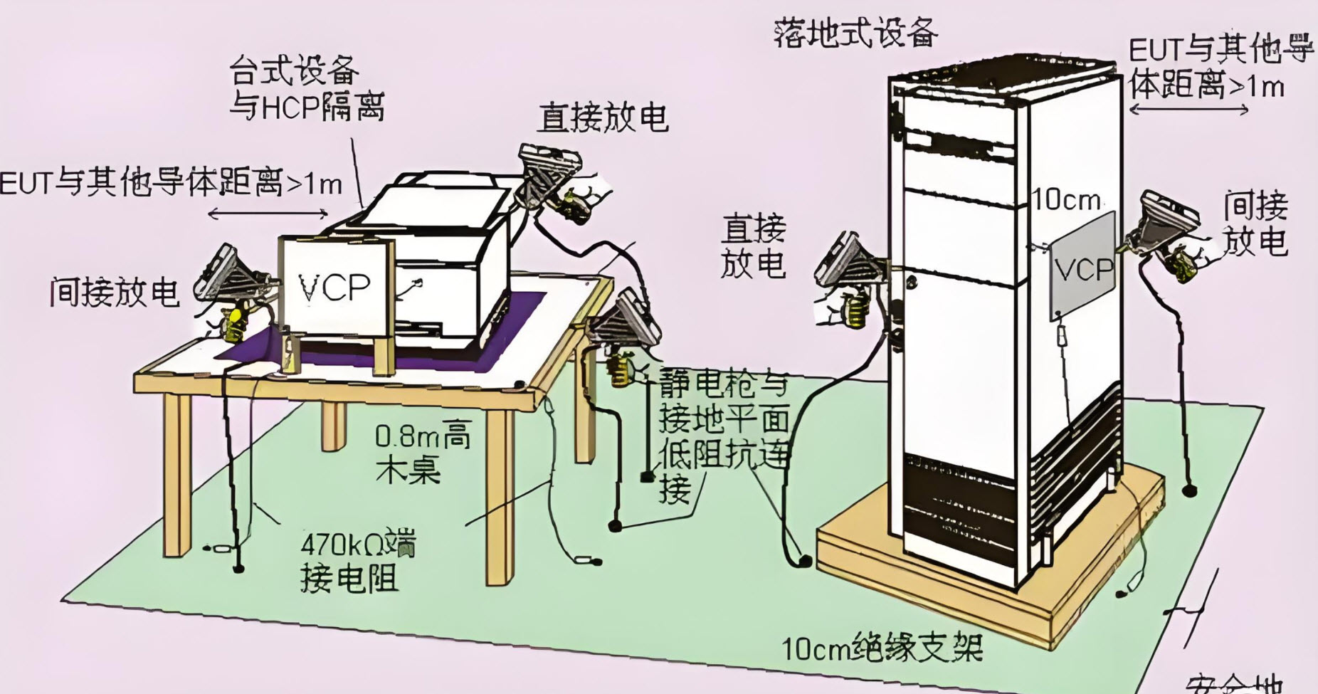 静电放电模型与ESD敏感度测试-HBM测试