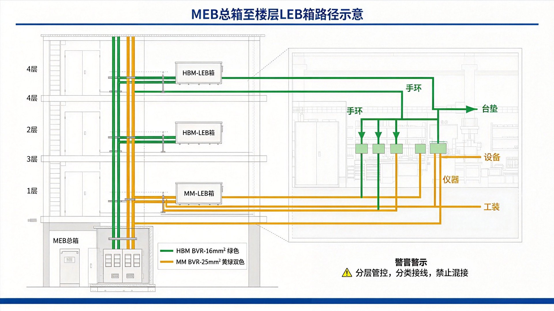 MEB总箱‑弱电竖井‑楼层LEB接地箱竖向链路示意图