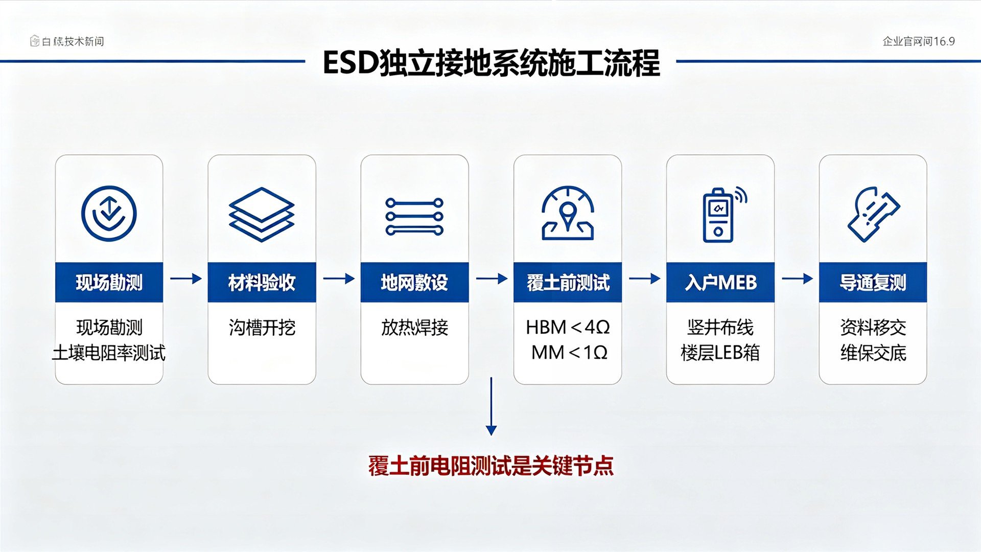 ESD接地完整施工流程框图