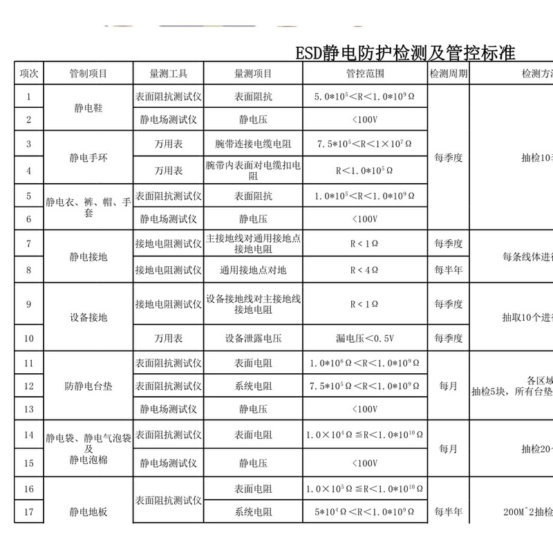 车间防静电作业指导书，电子厂静电管控流程