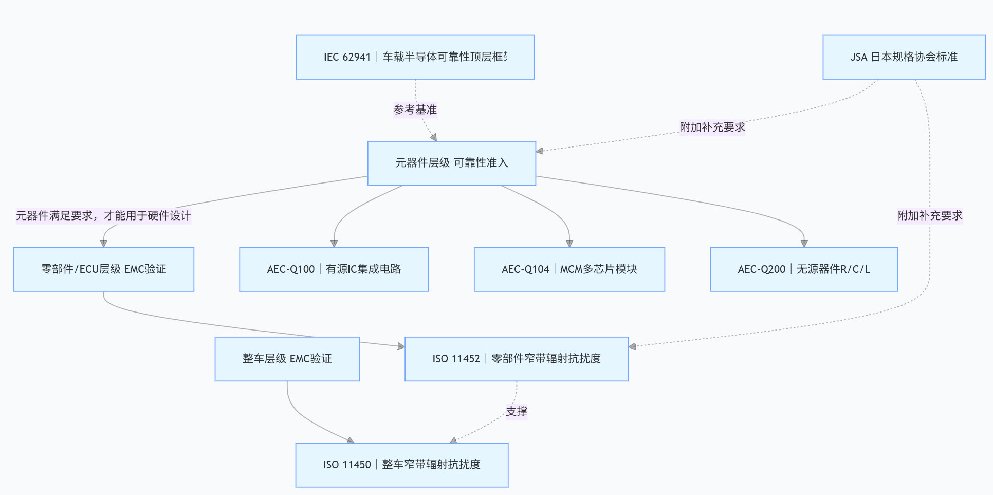 车规新能源车间七大标准体系导图 AEC-Q IEC62941 JSA