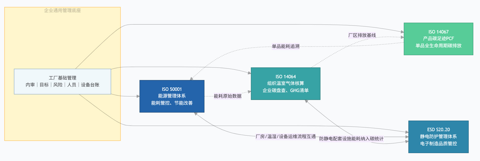 ISO14067 ISO14064 ISO50001与ESD防静电体系关系 EPA车间接地碳管理方案