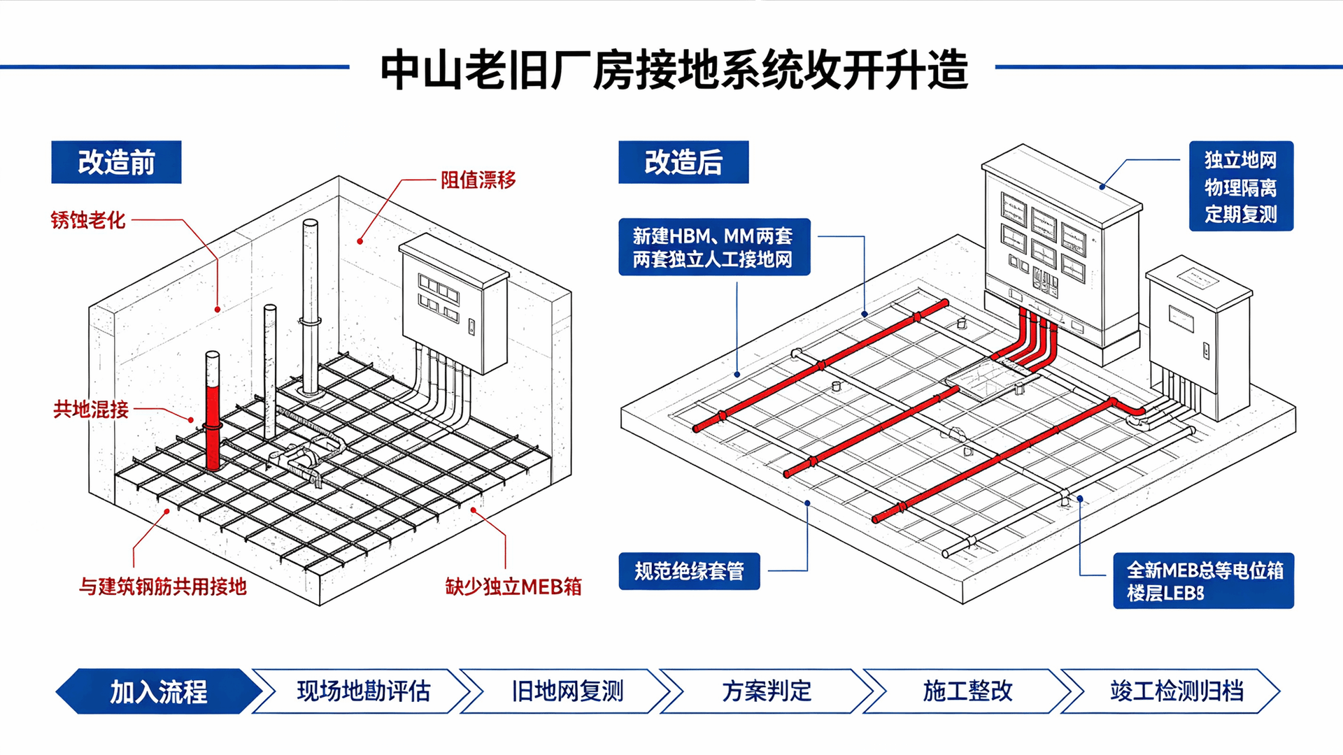 中山老旧厂房接地改造前后对比评估流程图