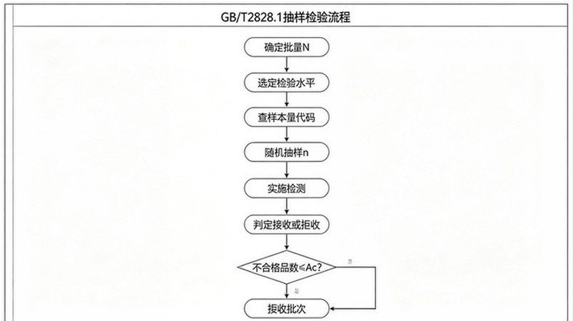 GB/T2828.1 抽样