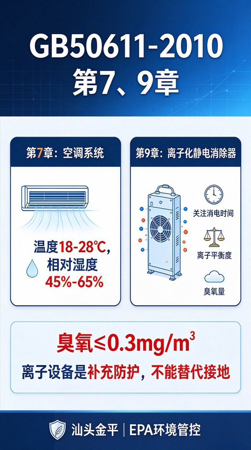 EPA温湿度管控与离子化静电消除器原理示意图，离子风机补充防护说明